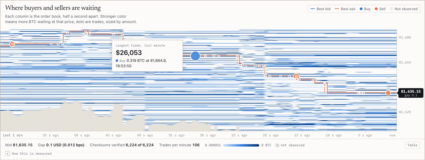 The order book dashboard: a heatmap of waiting buy and sell orders with trades drawn over it