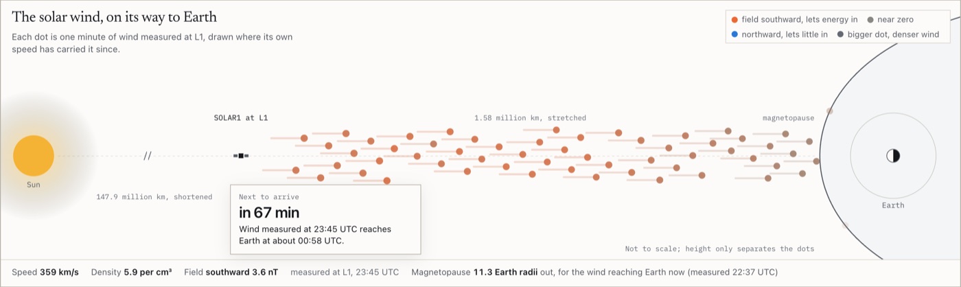 The space weather dashboard: solar wind travelling from a spacecraft at L1 toward Earth