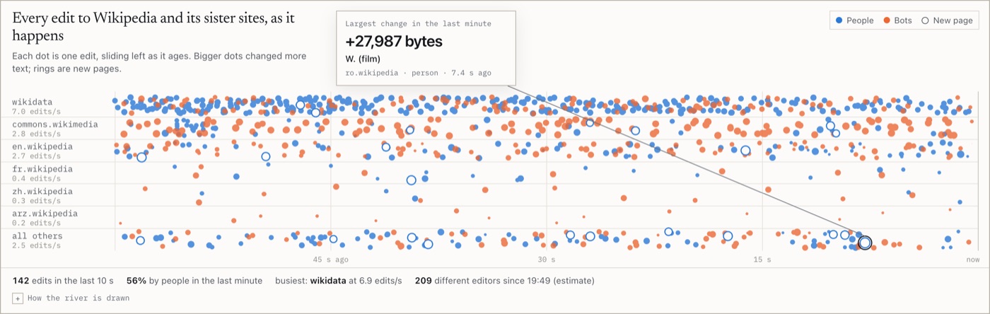 The edit stream dashboard: edits flowing past in lanes by wiki, above live counts